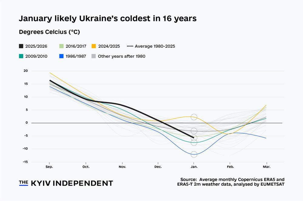 Chart of the week: Ukraine sees its coldest January in 16 years
