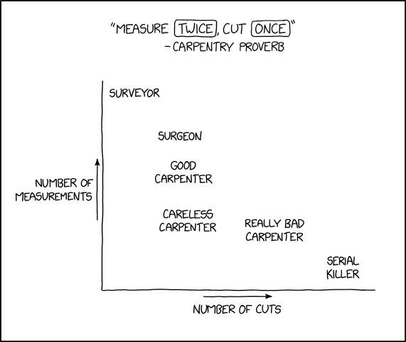 Measure Twice, Cut Once