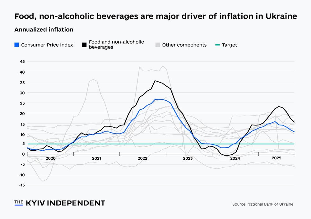 Chart of the week: Food prices fuel inflation in Ukraine amid climate and power woes