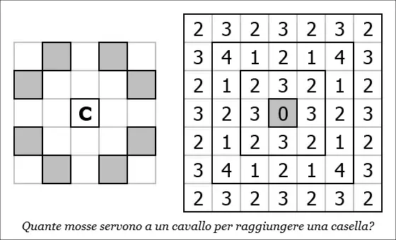 Quanto un cavallo è più veloce di un re?
