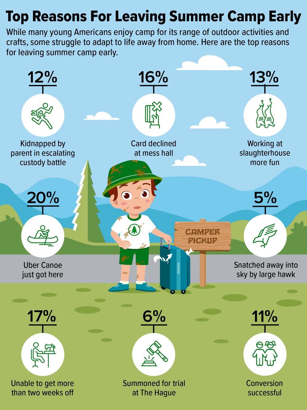 Top Reasons For Leaving Summer Camp Early