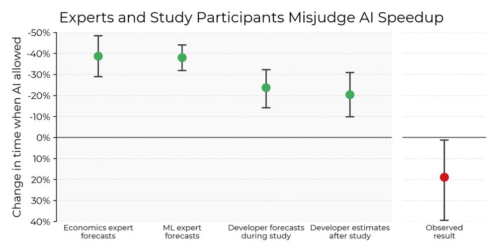 Study finds AI tools made open source software developers 19 percent slower