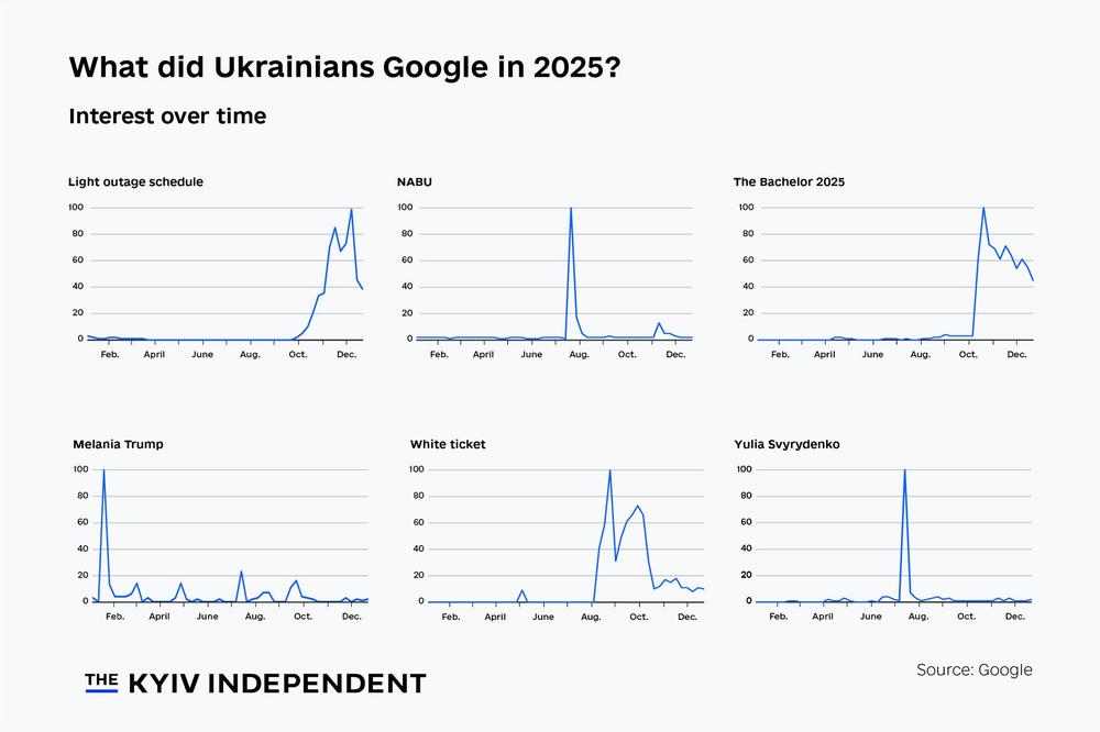 Chart of the week: What did Ukrainians search online in 2025?