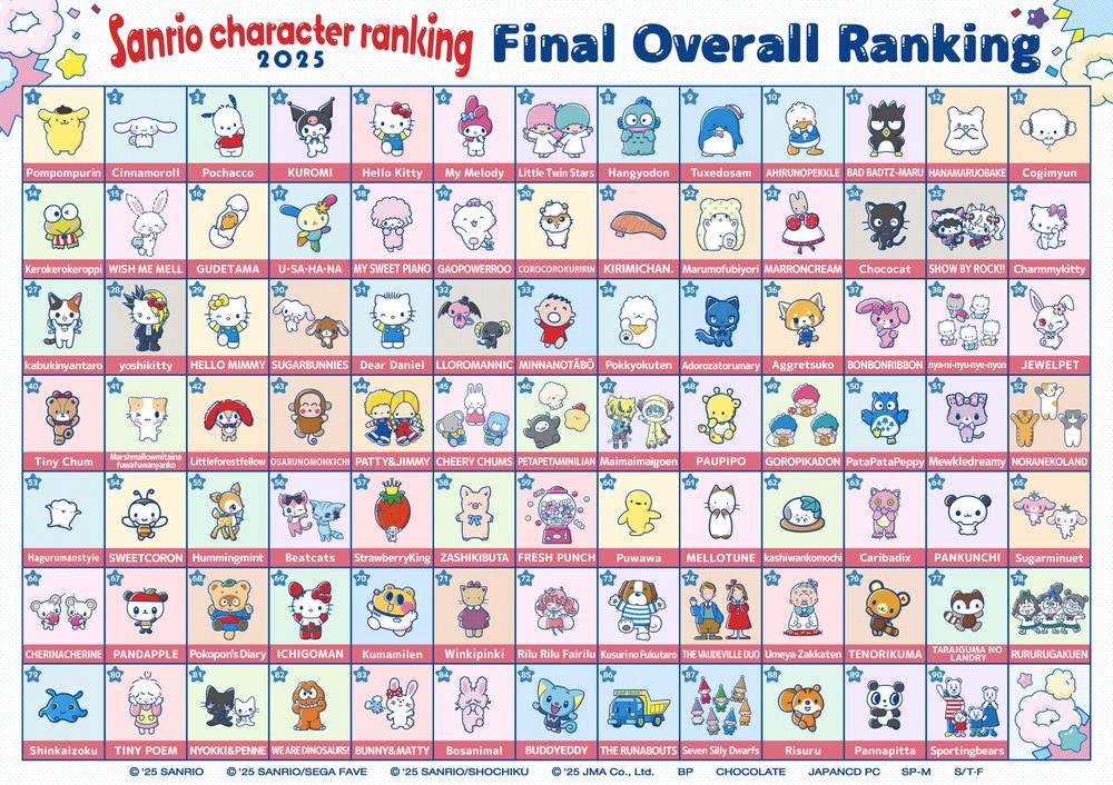 Pompompurin wins the 40th Sanrio Character Ranking!