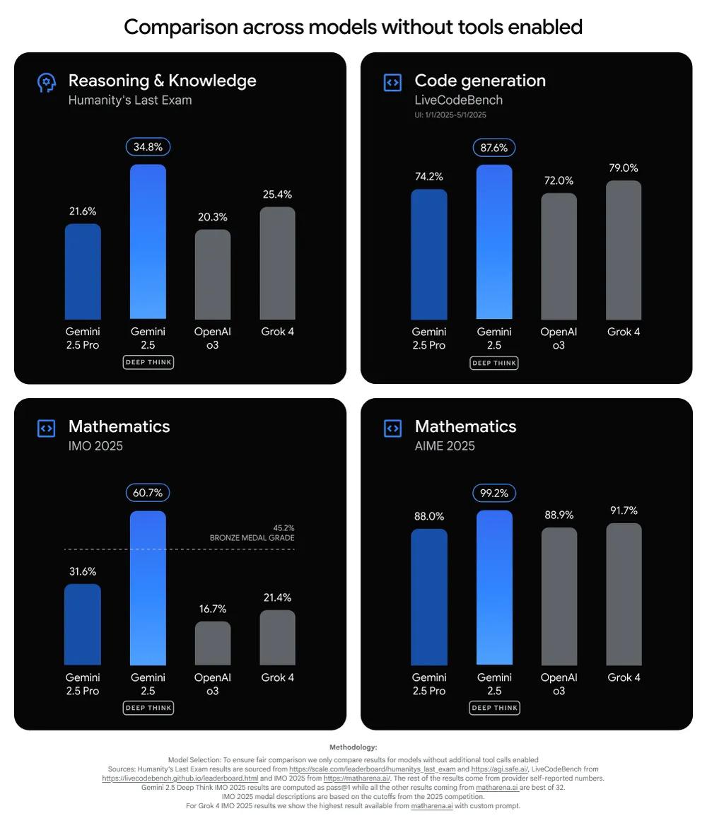 Google releases Gemini 2.5 Deep Think for AI Ultra subscribers