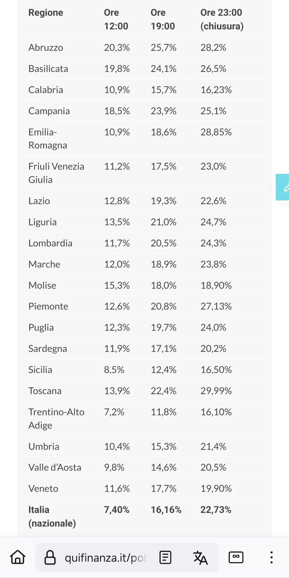 referendario fallimento, lo schifo è dunque certificato!