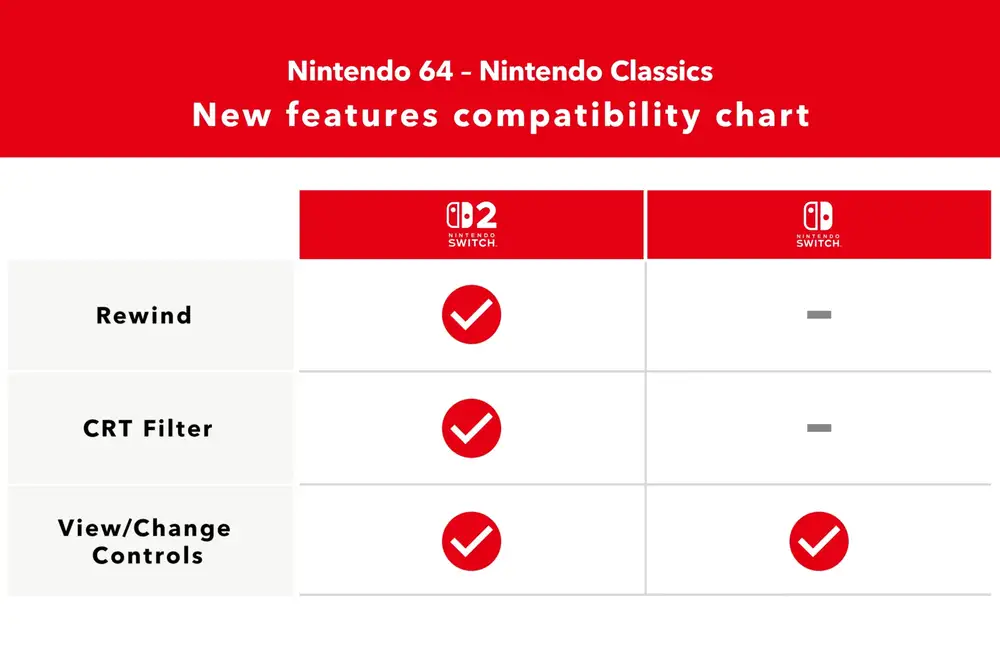 Nintendo Switch Online N64 games are getting Rewind — but only on Switch 2