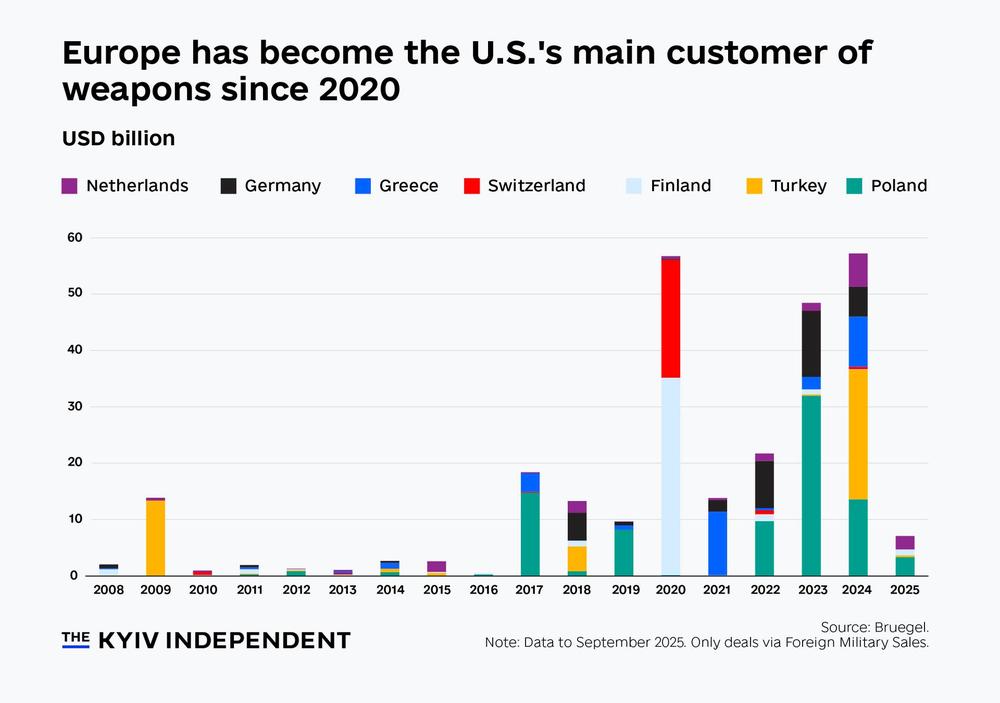 Chart of the week: Europe doubles down on US weapons as Russian threat grows